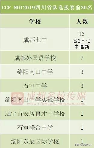 四川高中竞赛学校排名前五十,四川有哪些竞赛强校