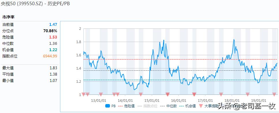 上证指数vs恒生指数,上证指数和上证50