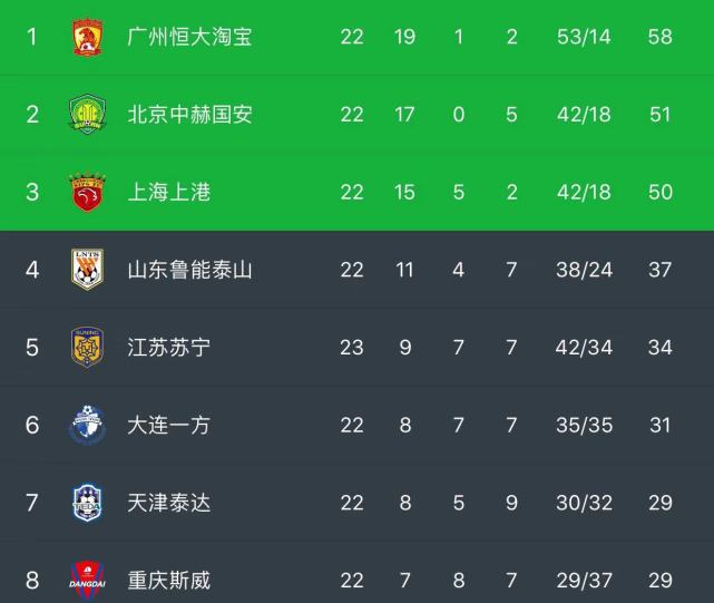 中超最新积分榜上港恒大齐头并进,中超积分榜恒大国安