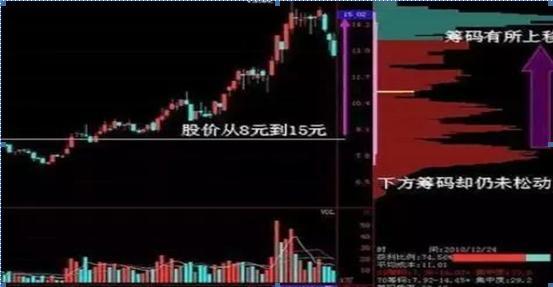 一个高僧的告诫：散户炒股亏损时，牢记筹码分布，可以东山再起