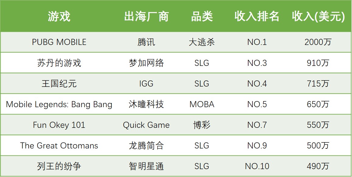 土耳其游戏市场概况,土耳其市场利润