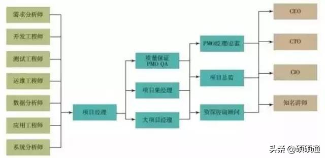 项目经理薪资排行交流,项目经理薪资等级划分