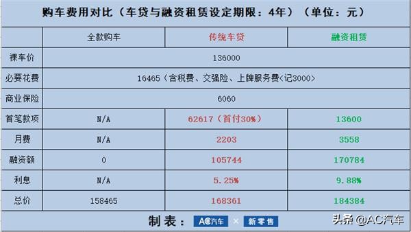 汽车以租代售：最近比较“烦”