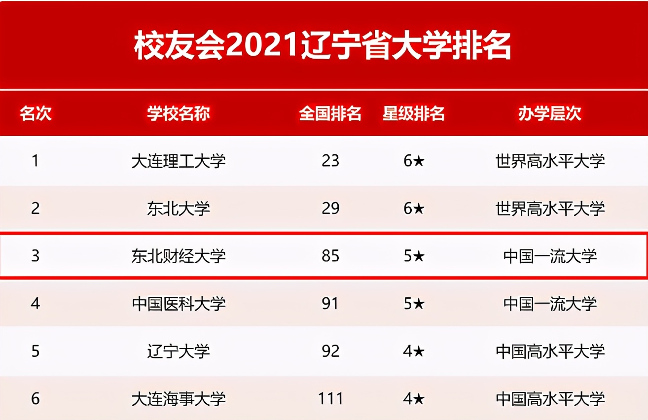 东北财经大学,一所实力不输211的老牌名校