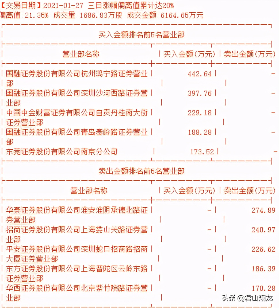 祥源文化连续五个涨停回顾