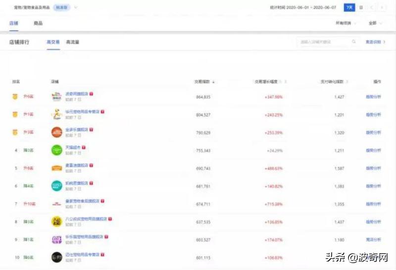 618宠物战报｜天猫、京东宠物品类榜单出炉