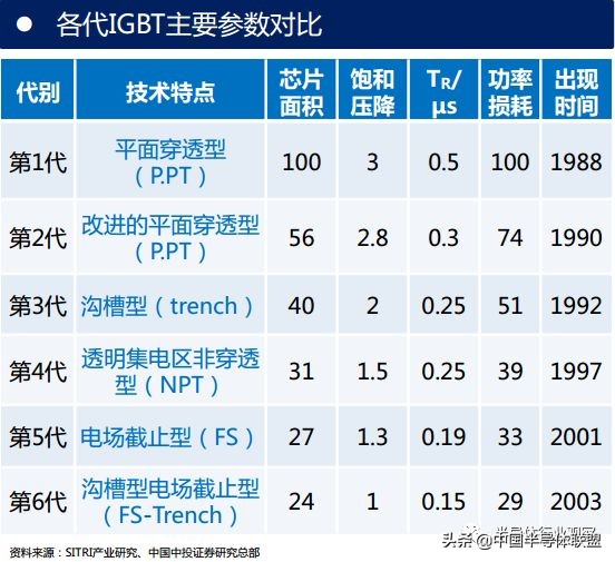 igbt行业逻辑深度解析,一文看懂igbt