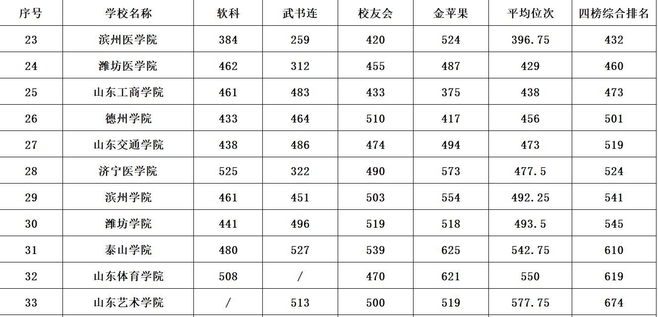 2020年山东3+2的贯通学校排名,山东公办本科院校最新排名