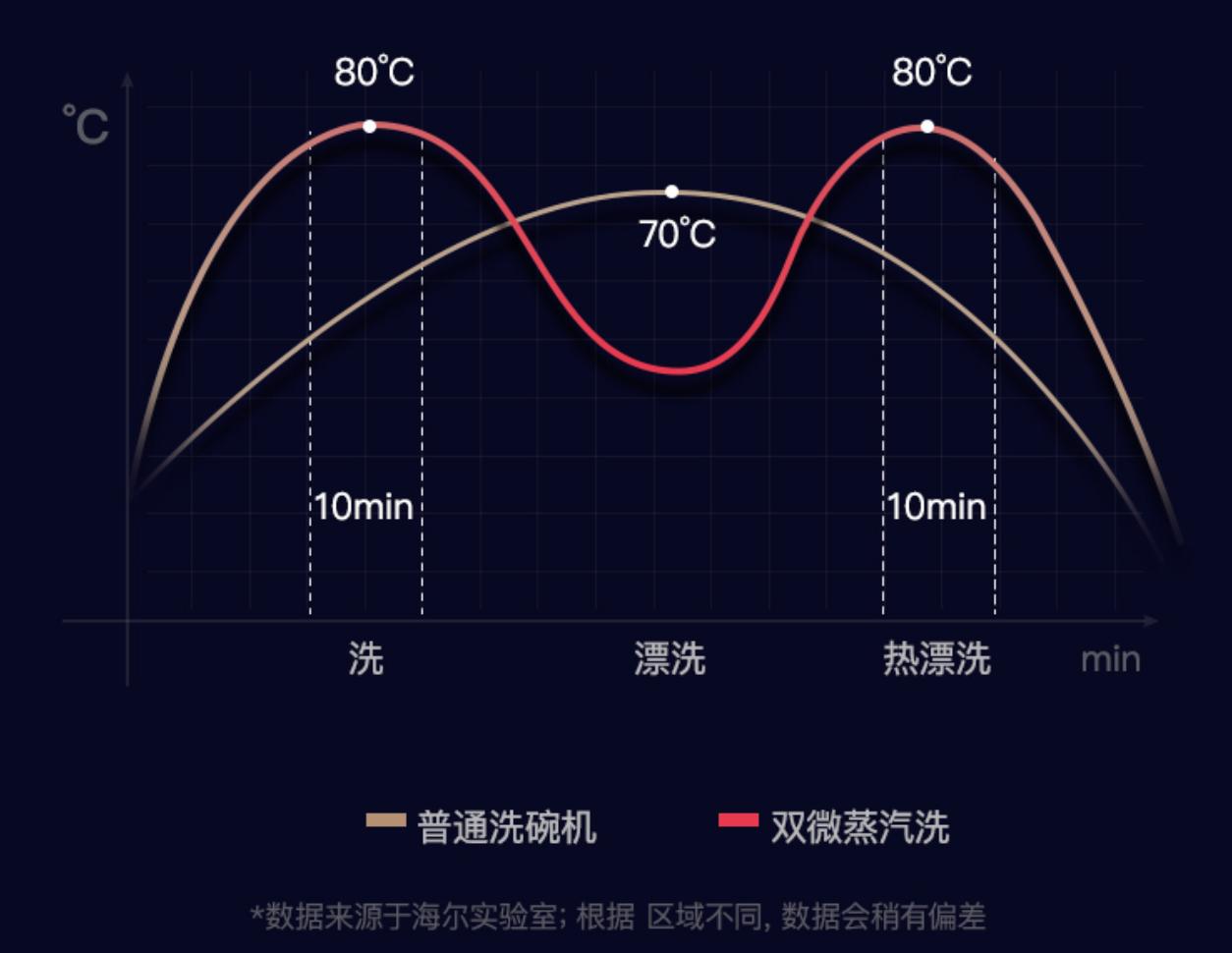 美的洗碗机与海尔洗碗机的对比,海尔洗碗机5000s测评