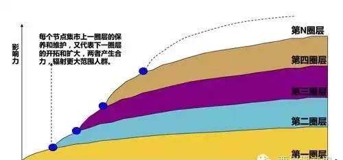 房地产圈层营销图片,房地产圈层营销文案