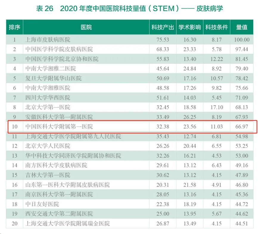 哪家医院和医学院校强？在多项“重量级”榜单中，辽宁这所大学强势上榜！