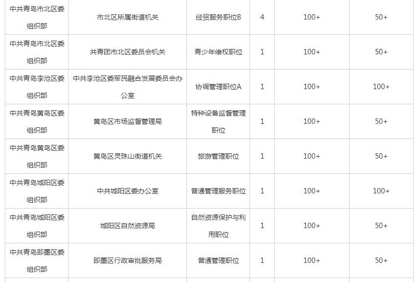 2024青岛公务员考试时间一览表,2020年5月10日青岛公务员报名情况