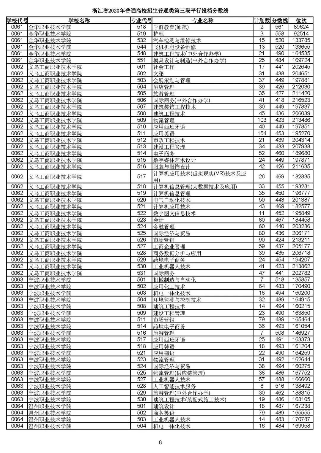 2019浙江高考一段平行投档线,2019浙江省高考学校投档线