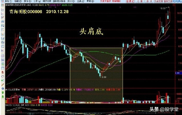 学股票看走势图,炒股必学的50种k线股