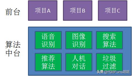 漫说（企业中台-什么是中台）