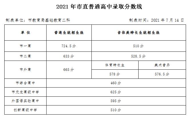 2021洛阳洛一高录取分数线多少,2023洛阳各高中中考录取分数预测