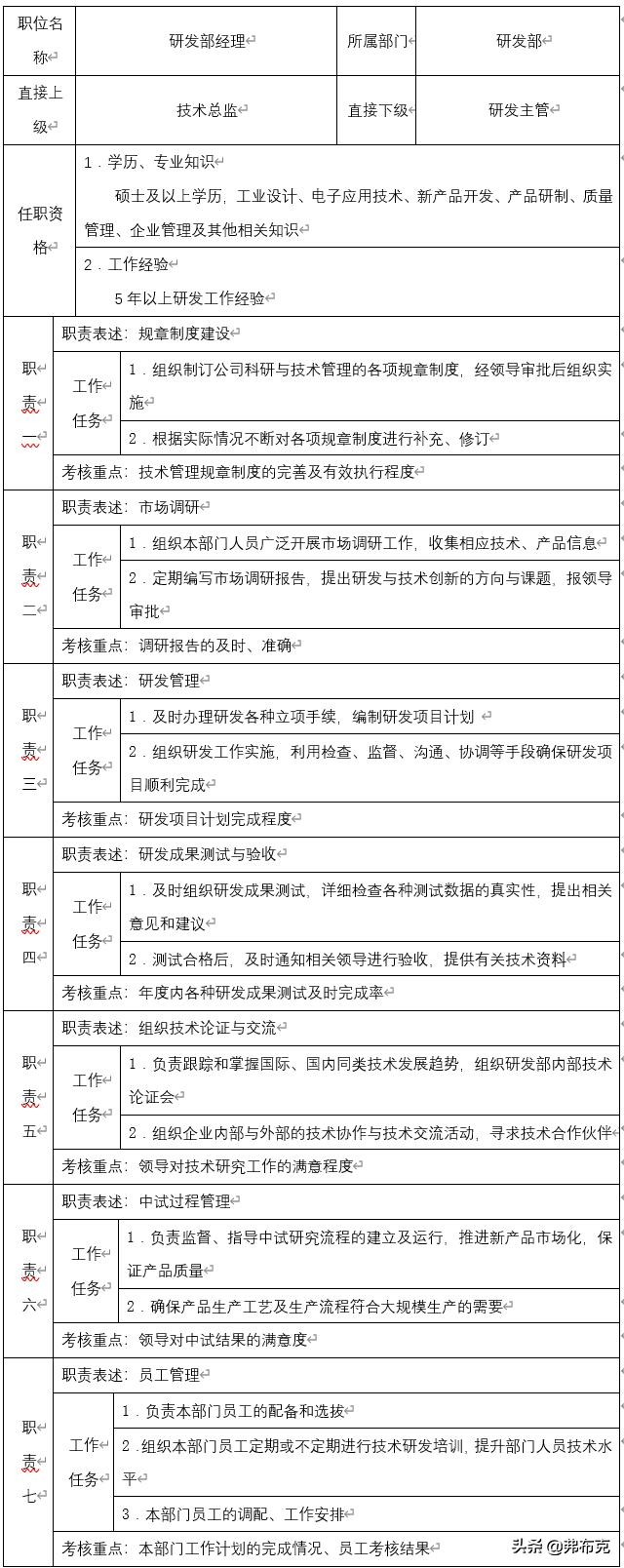 主管岗位职责说明书完整版,人力资源主管岗位说明书