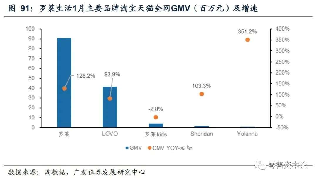 重要上市公司电商1月线上数据分析
