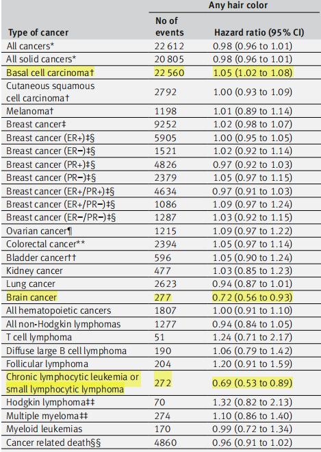 什么样的染发剂会致癌,染发剂的致癌物质影响大吗