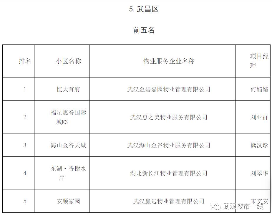 刚刚！武汉最牛B的物业公司评选出炉！看看有没有你家物业？