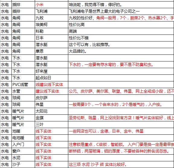 装修材料清单全套视频,装修材料清单大全600例