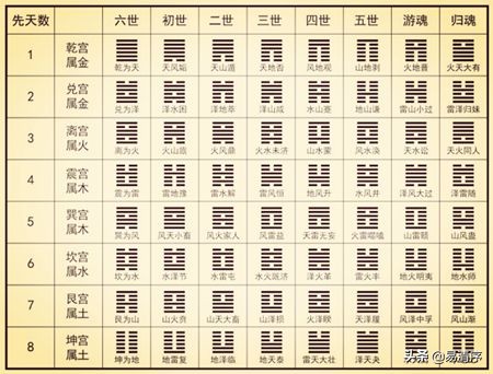 八宫卦全图背诵技巧,八卦的八个卦象属性