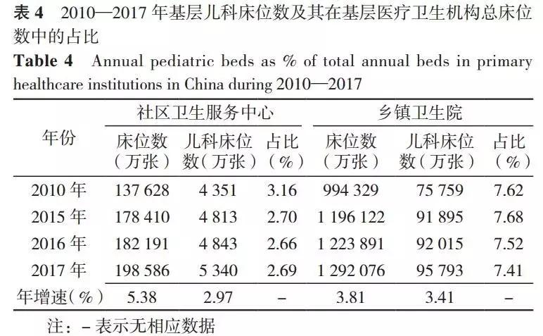 我国基层医疗卫生机构药学服务,基层医疗卫生机构儿童