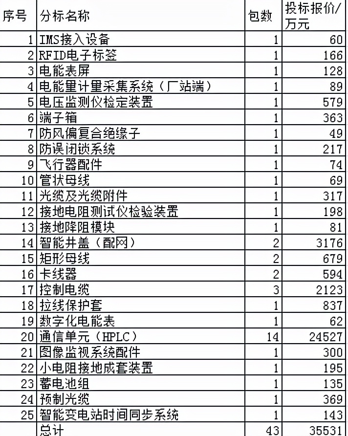 福建电网2023第一批协议库存,电力行业协议库存