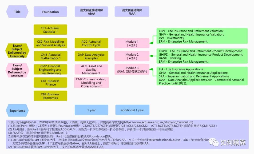 精算师证需要考哪几门课,精算师要考哪几门