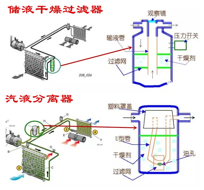 汽车空调制冷系统的工作原理,空调制冷与制热的原理及区别
