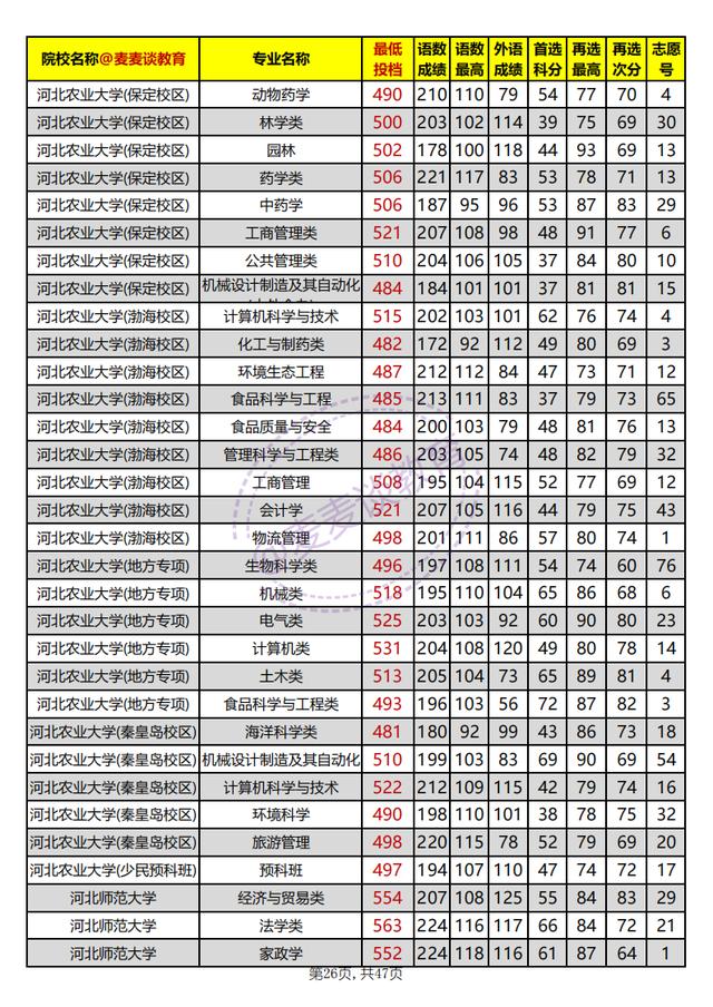 河北本科批平行志愿投档情况统计,河北高校招生一志愿平行投档统计