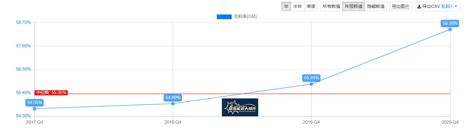 毛利率远高于同行企业的企业案例,宁德时代对比隆基股份