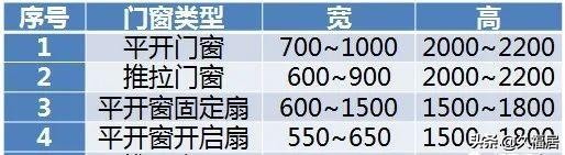 铝合金门窗结算表,铝合金门窗测算明细表