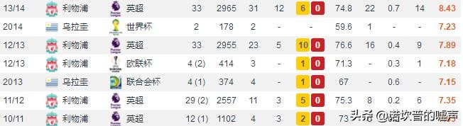 技术最好的中锋苏亚雷斯,近十年最佳前锋苏亚雷斯