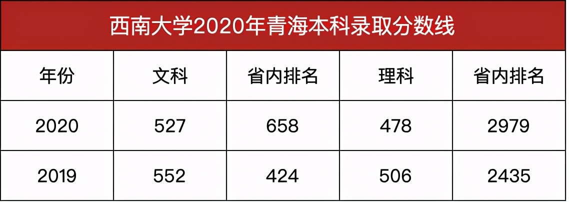 重庆西南大学要多少分录取,重庆范围内的二本大学及分数线