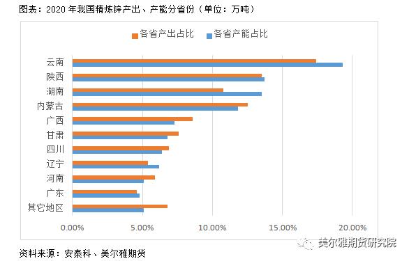 锌的全球产能,锌产业链