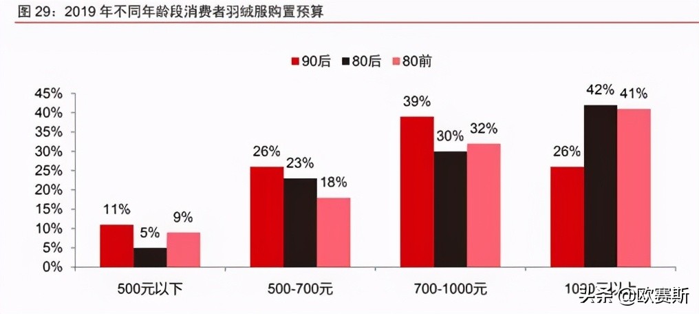 欧赛斯品牌战略,羽绒服行业发展趋势
