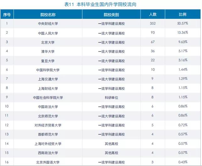 中央财经大学2020届就业、深造情况:留学上升,平均月薪近万