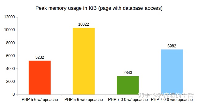 java进化史,phpv发展过程