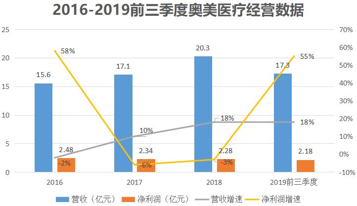 奥美医疗一年收入,奥美医疗干啥的