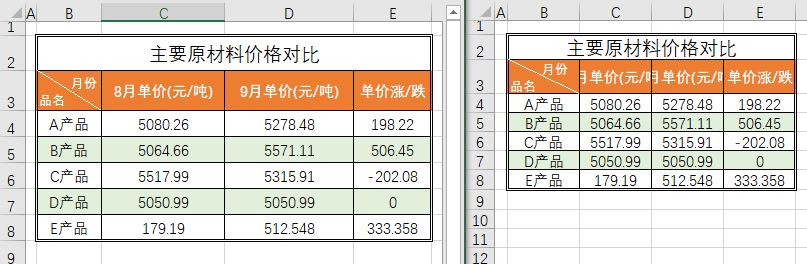 excel表格粘贴后变形怎么办,excel复制粘贴原表格不变形