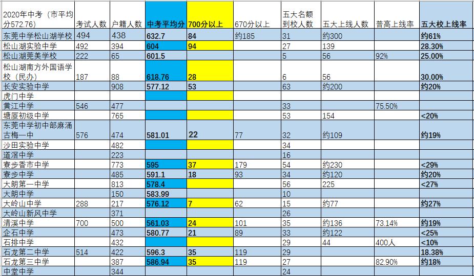 东莞松山湖各个初中的升学率,东莞中学松山湖学校初中中考成绩