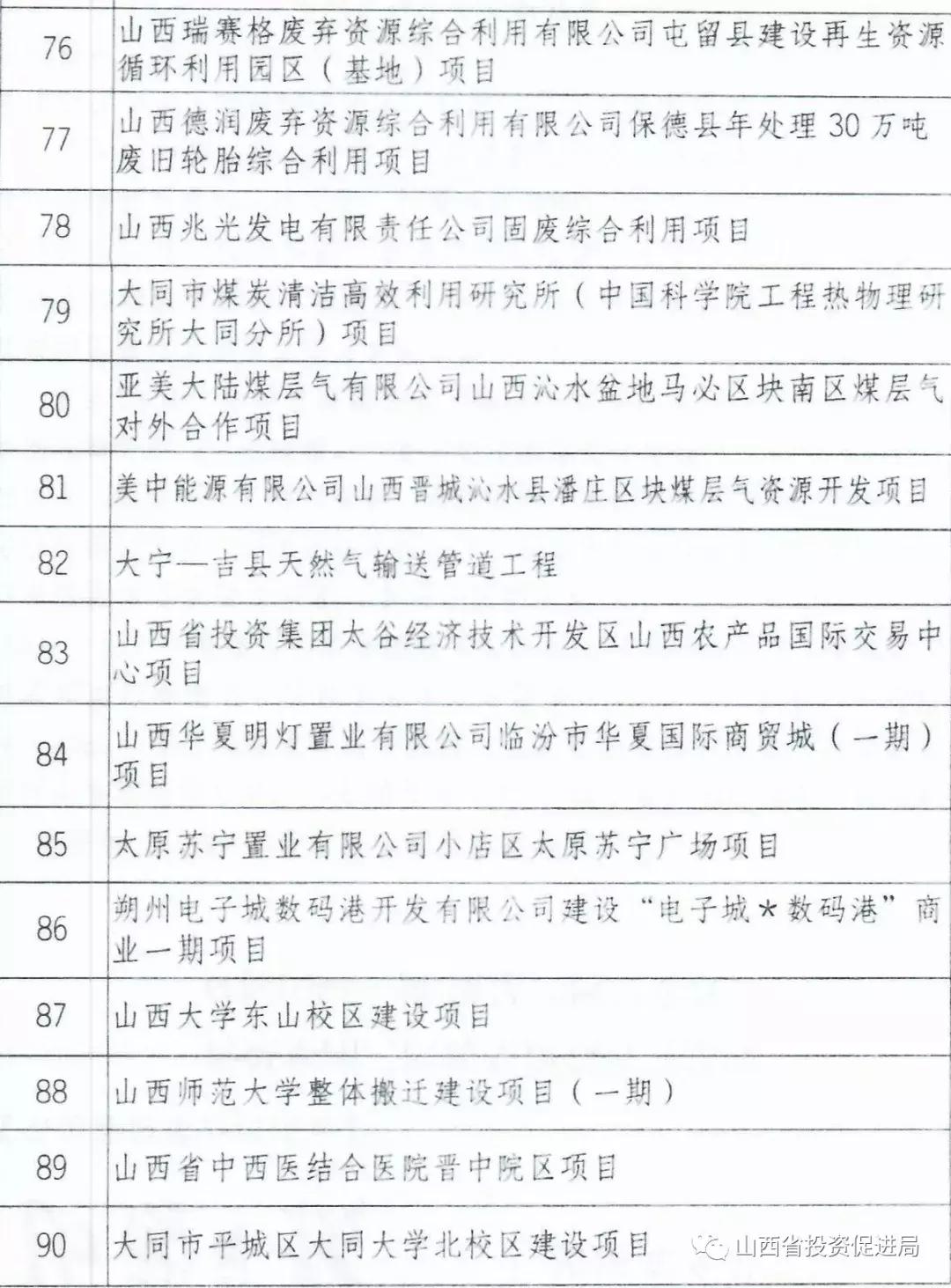 重磅！山西省政府公布2019年265项重点工程全名单……