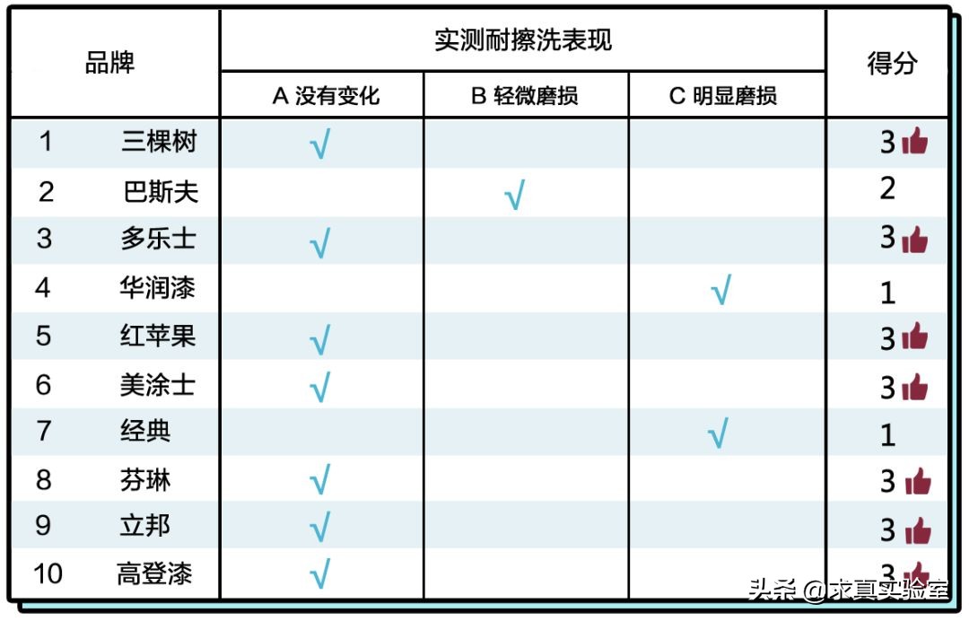 儿童漆好与差的区别,儿童漆测评红榜