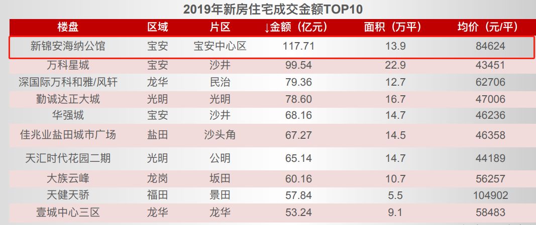 疯狂补涨，壹方中心最高要卖17万！2020宝中还能买吗？