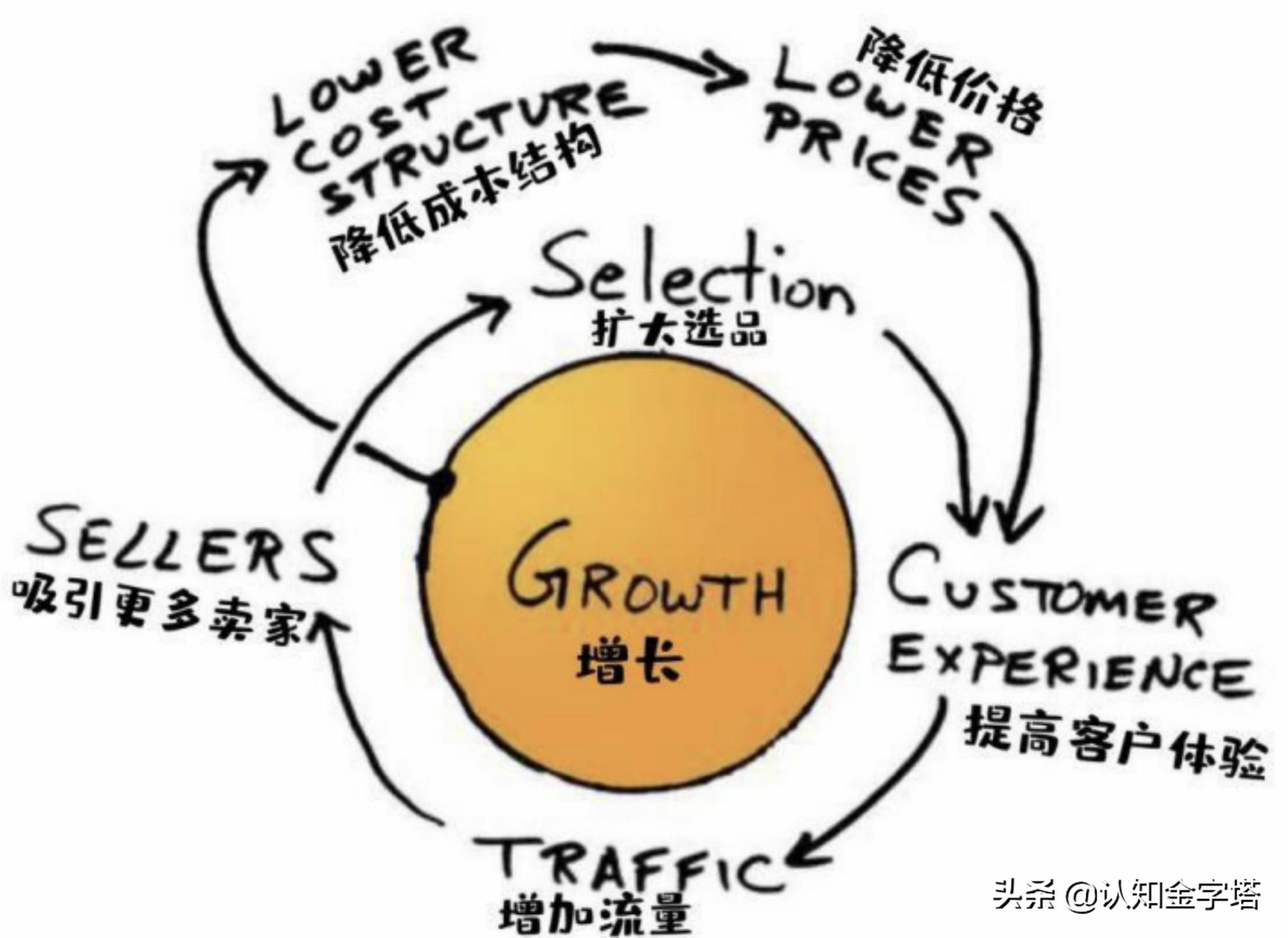 亚马逊商家获利模式,亚马逊飞轮的经营模式