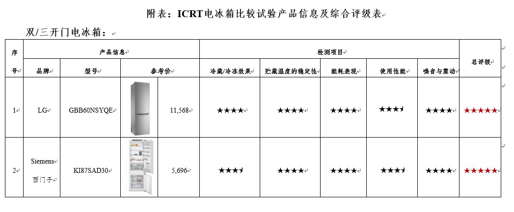 lg电冰箱最新测评,lg冰箱和西门子质量对比