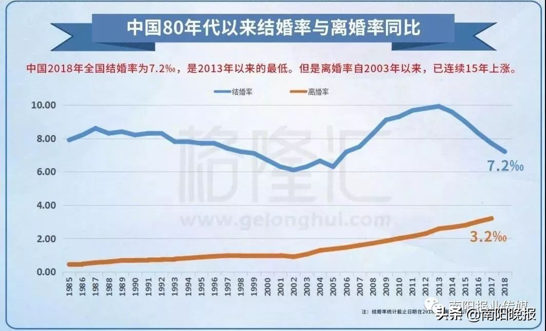 扎心，结婚率连创新低！这届南阳人为什么不结婚？文末有福利