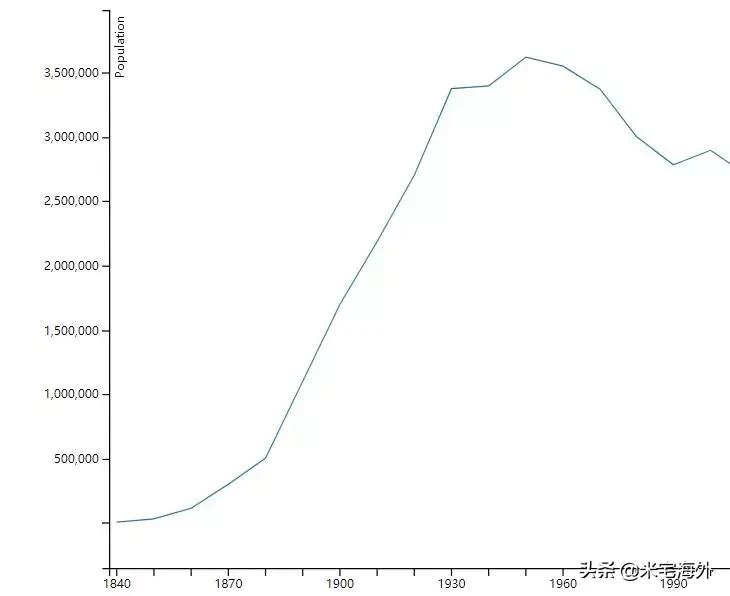 芝加哥才是美国最现代的城市,芝加哥城市的历史