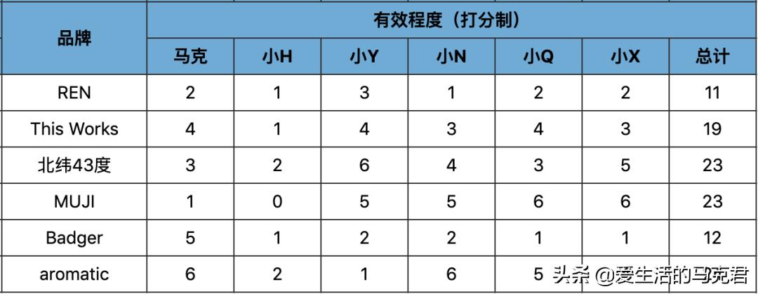 助眠产品分析图,助眠产品测评
